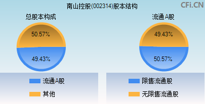 002314股本结构图