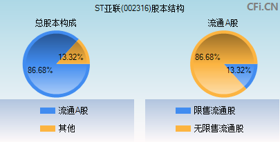 002316股本结构图