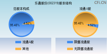 002319股本结构图