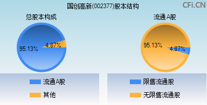 002377股本结构图