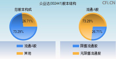 002441股本结构图