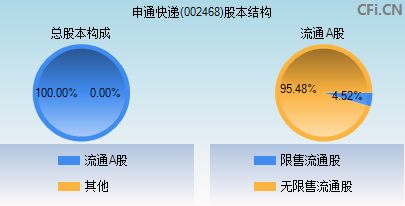 002468股本结构图