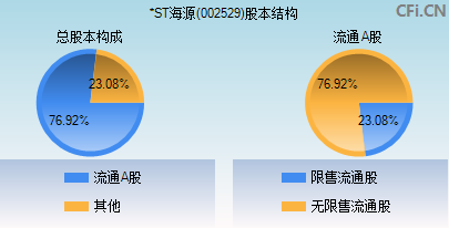 002529股本结构图