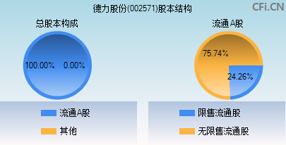 002571股本结构图
