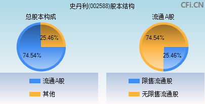 002588股本结构图