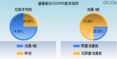 002599股本结构图