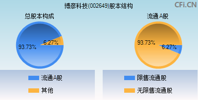 002649股本结构图