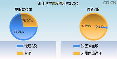 002703股本结构图