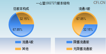 002727股本结构图