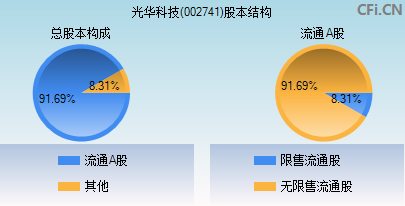 002741股本结构图