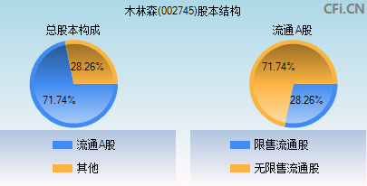 002745股本结构图