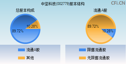 002779股本结构图