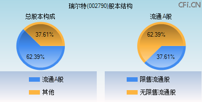 002790股本结构图