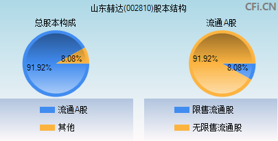 002810股本结构图