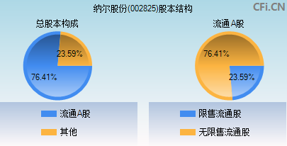002825股本结构图