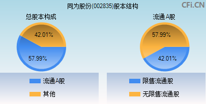 002835股本结构图