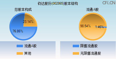 002865股本结构图