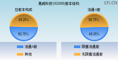 002888股本结构图