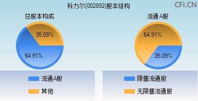 002892股本结构图