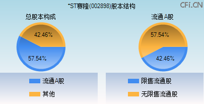 002898股本结构图