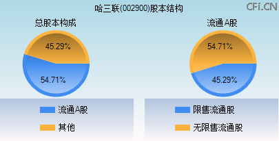 002900股本结构图