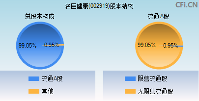 002919股本结构图