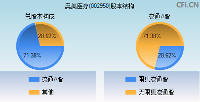 002950股本结构图