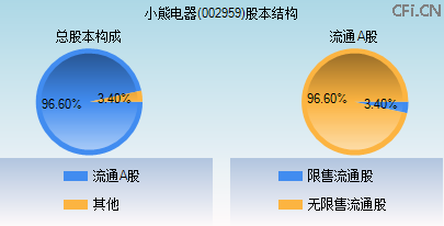 002959股本结构图