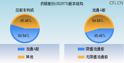 002973股本结构图