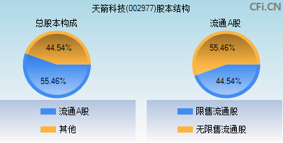 002977股本结构图