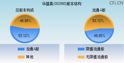 002980股本结构图