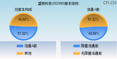 002990股本结构图