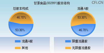 002991股本结构图