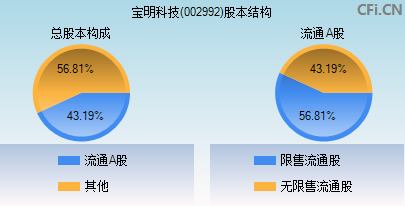 002992股本结构图