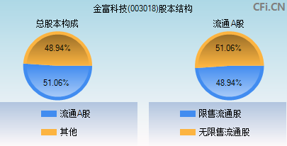 003018股本结构图