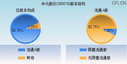 300018股本结构图