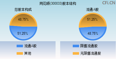 300033股本结构图