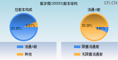 300053股本结构图