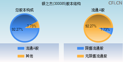 300085股本结构图