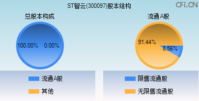 300097股本结构图