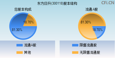 300118股本结构图