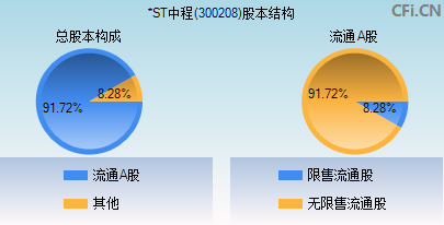 300208股本结构图