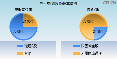 300215股本结构图