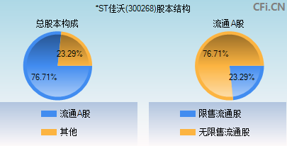 300268股本结构图