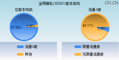 300281股本结构图