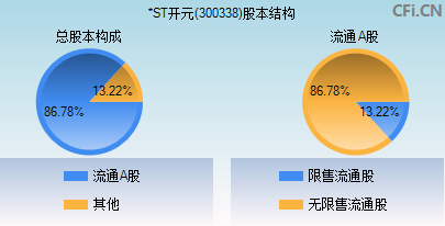 300338股本结构图