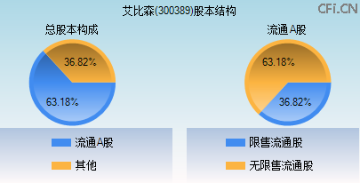 300389股本结构图