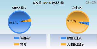 300430股本结构图