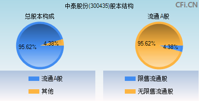300435股本结构图