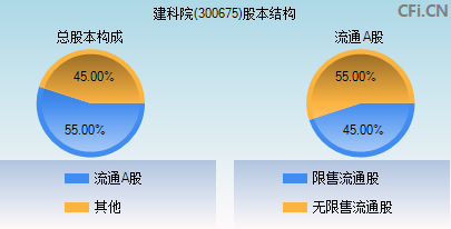 300675股本结构图